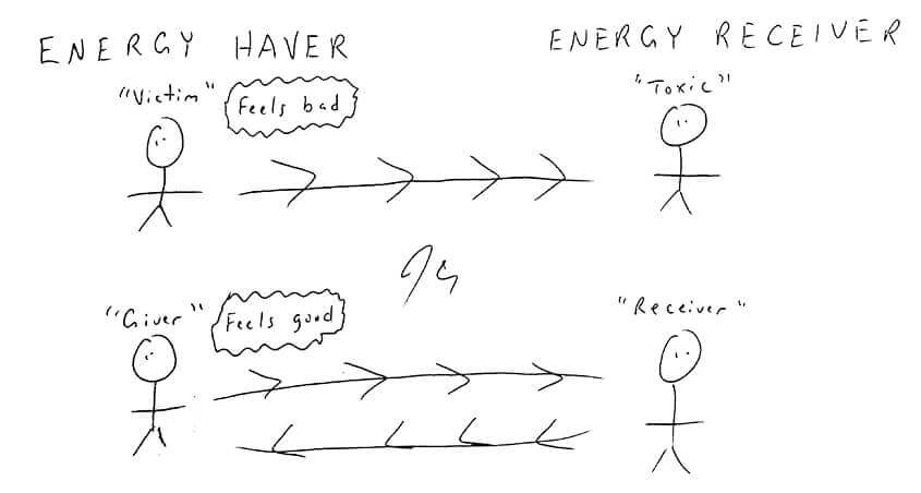 stick figure drawing by jclay with toxic people receiving energy