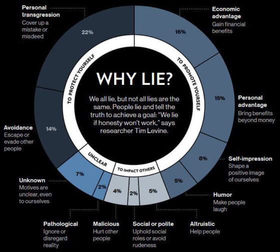 reasons why people tell lies